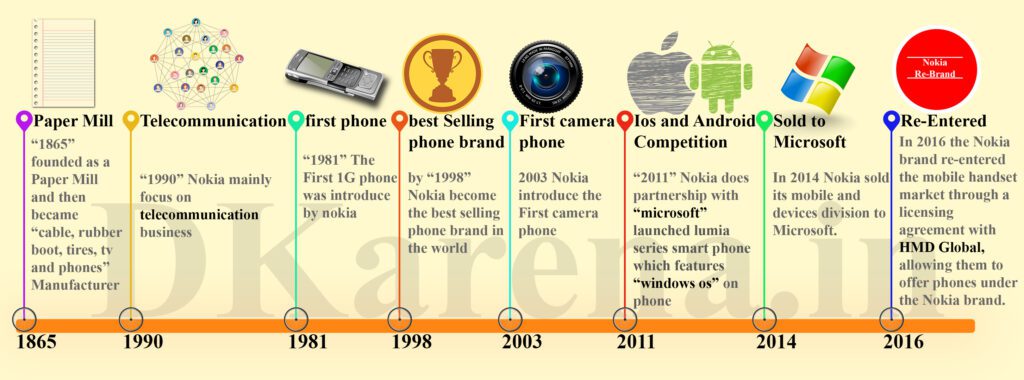 Nokia history Time line